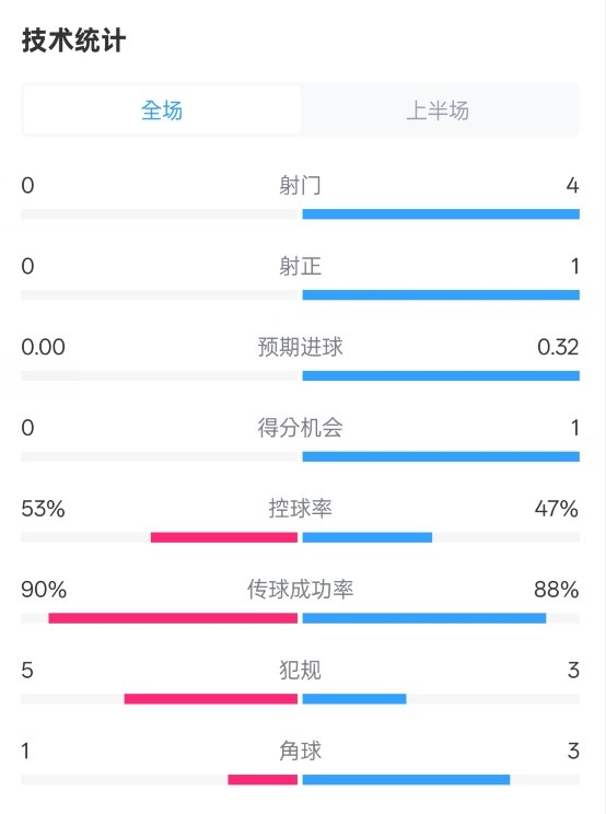 0射門！切爾西半場0-0哥本哈根數(shù)據(jù)：射門0-4，控球率53%-47%