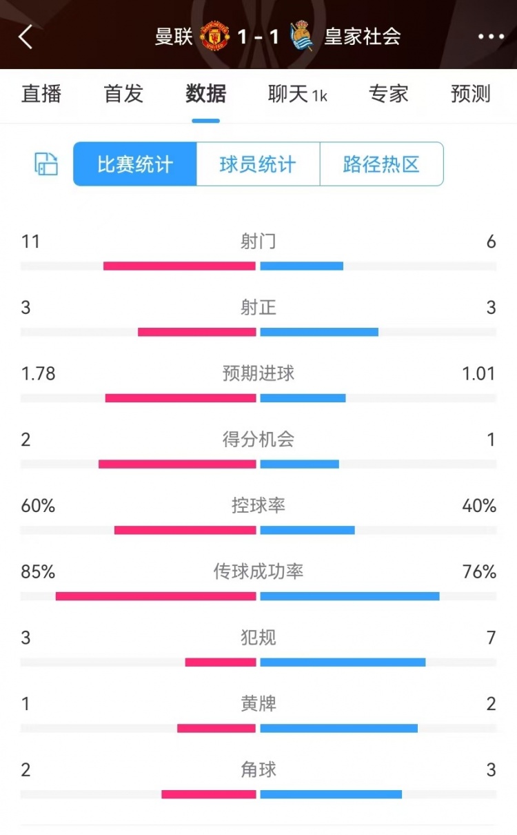 曼聯(lián)半場數(shù)據(jù)：射門11-6、射正3-3、得分機會2-1，犯規(guī)3-7