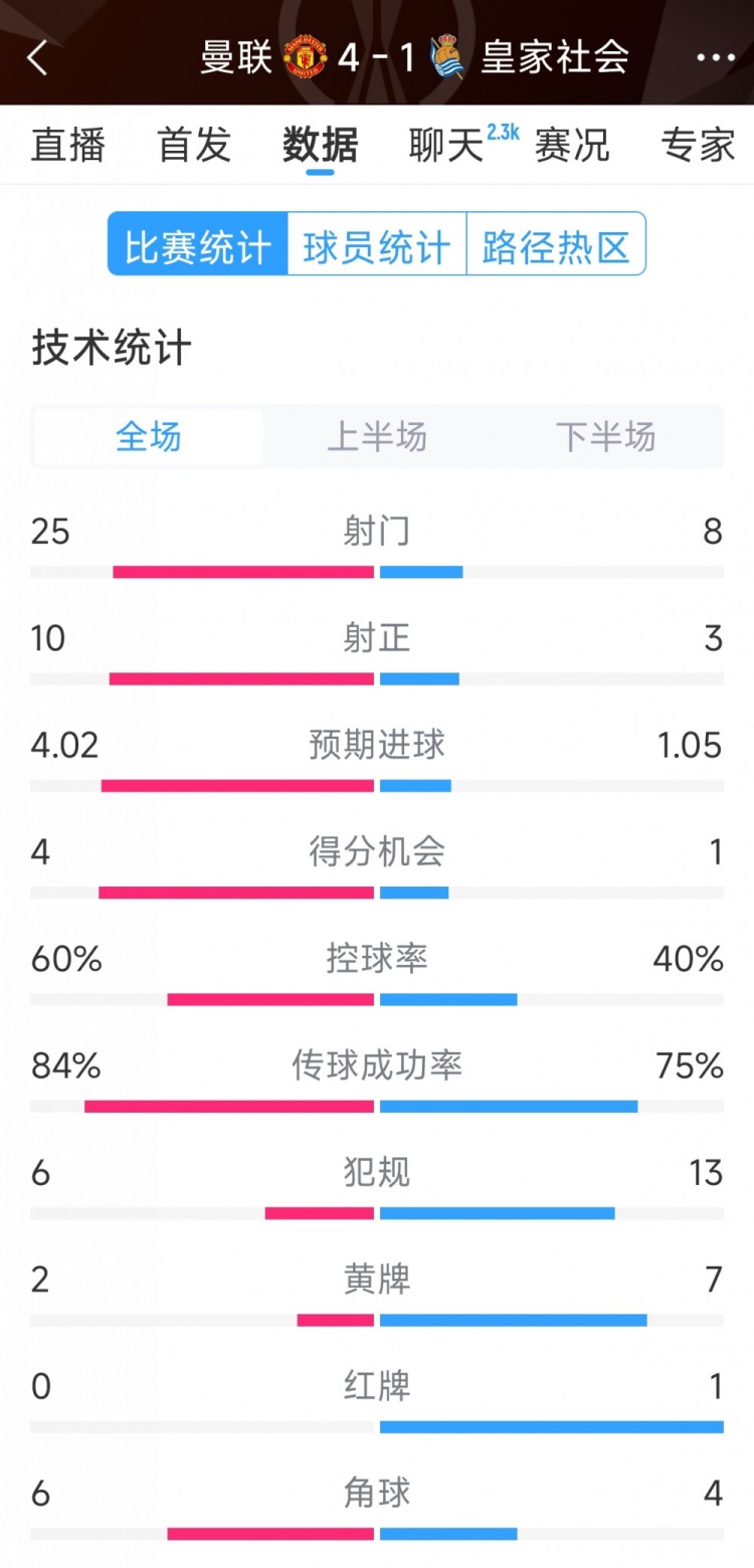 曼聯(lián)4-1皇家社會(huì)全場(chǎng)數(shù)據(jù)：射門25-8，射正10-3，得分機(jī)會(huì)4-1