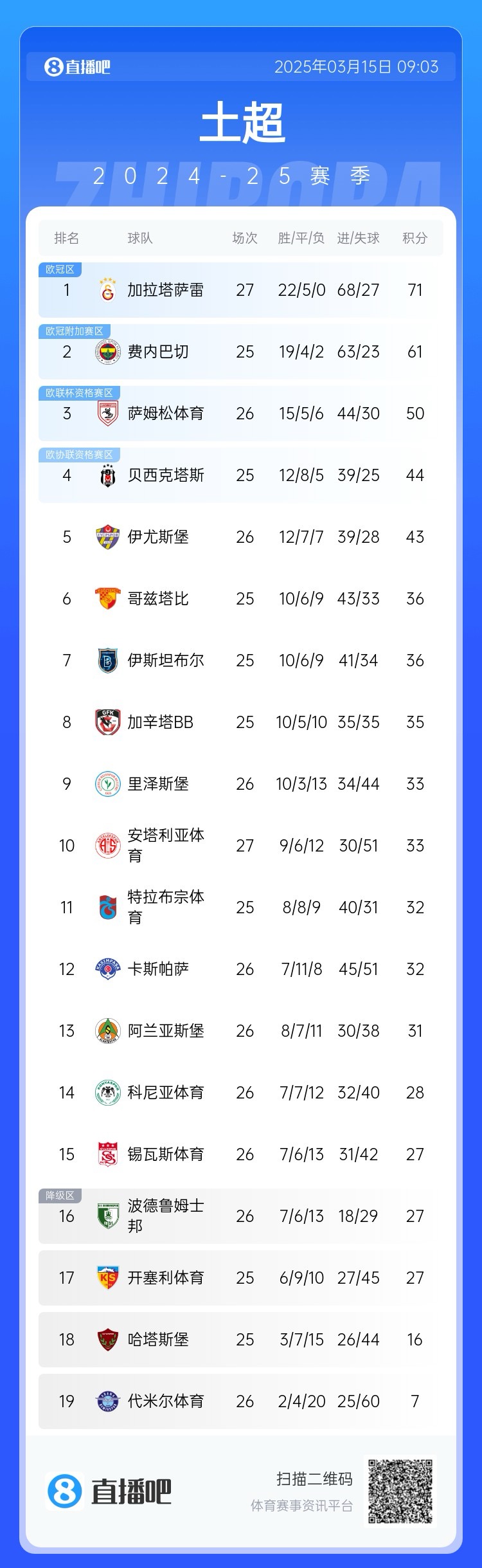 27輪不??！加拉塔薩雷繼續(xù)領(lǐng)跑土超，多賽兩輪領(lǐng)先費(fèi)內(nèi)巴切10分