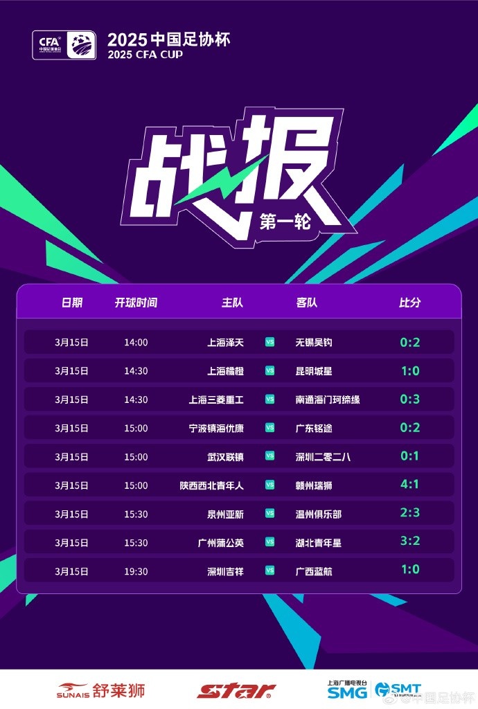 中國(guó)足協(xié)杯首輪第2比賽日：廣州蒲公英、溫州隊(duì)、深圳等球隊(duì)取勝