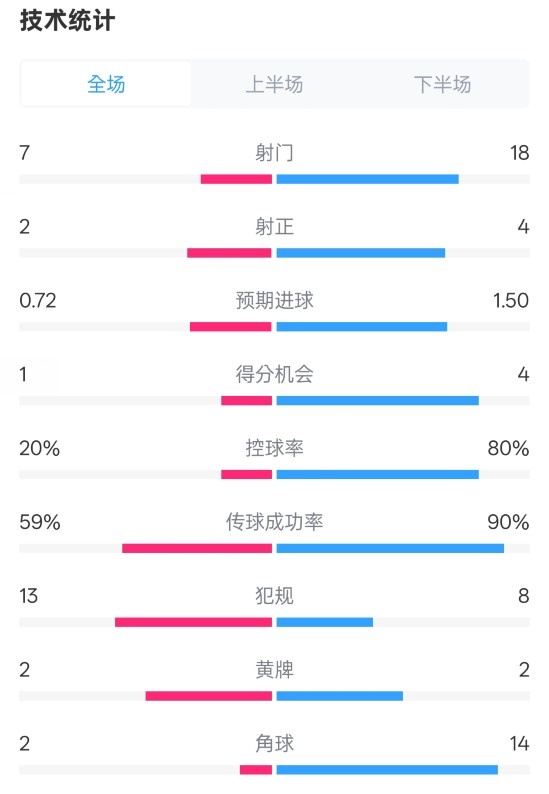 柏林聯(lián)合1-1拜仁數(shù)據(jù)：射門(mén)7-18，射正2-4，控球率20%-80%