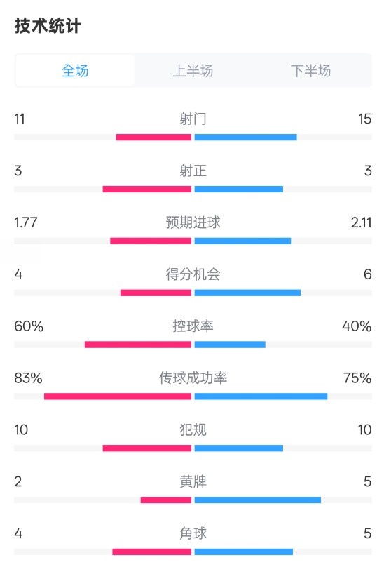 曼城2-2布萊頓數(shù)據(jù)：射門(mén)11-15，射正3-3，控球率60%-40%