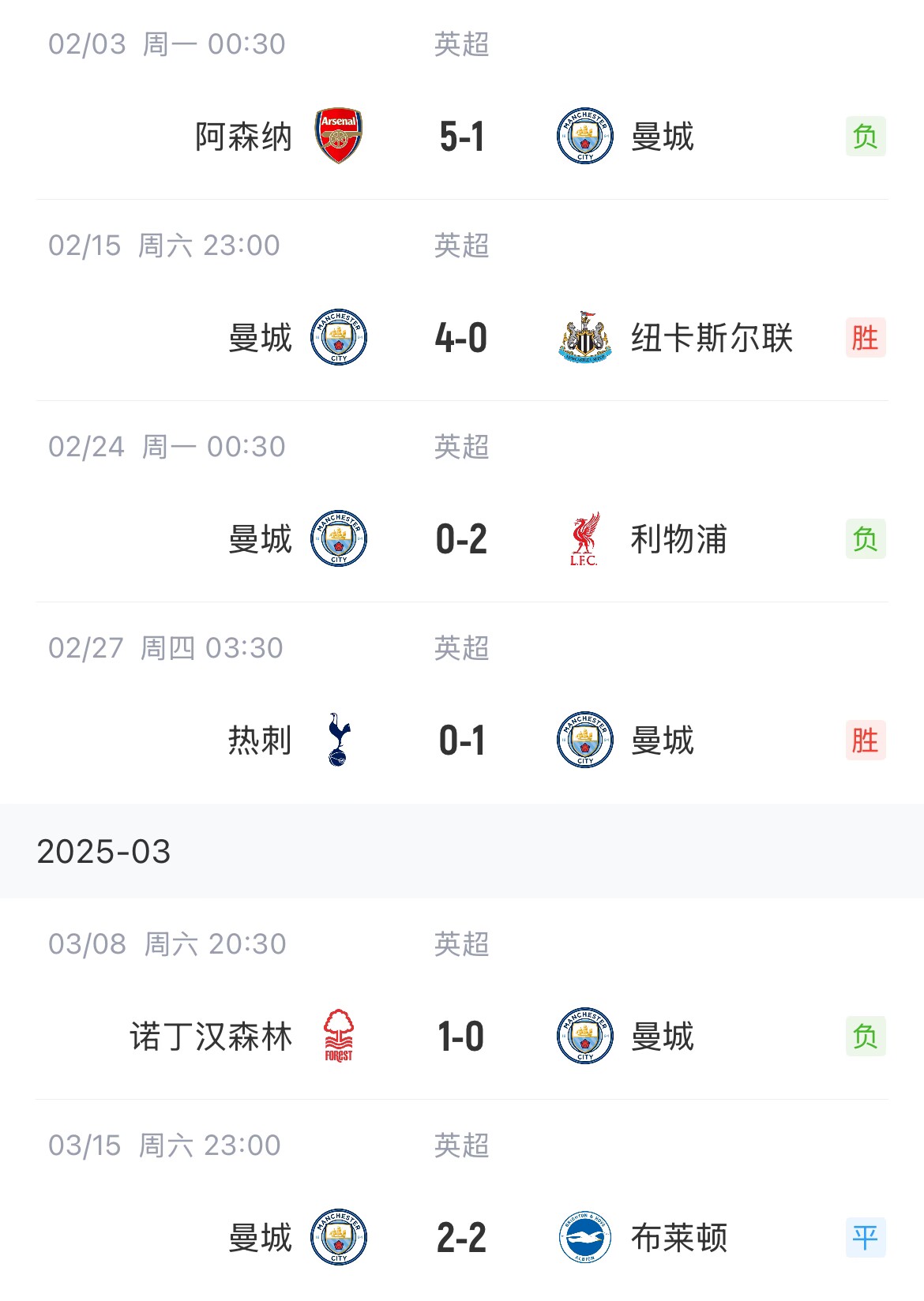 這狀態(tài)爭(zhēng)五也危！曼城近6場(chǎng)聯(lián)賽2勝1平3負(fù)，先賽只領(lǐng)先紐卡1分