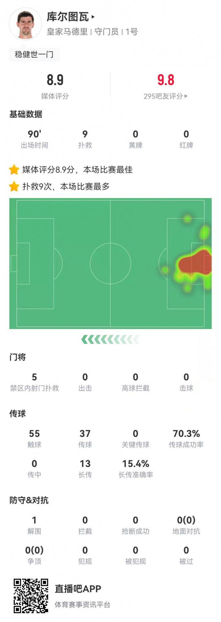 世一門！庫爾圖瓦本場9次撲救、預(yù)期撲出0.86球，獲評8.9分