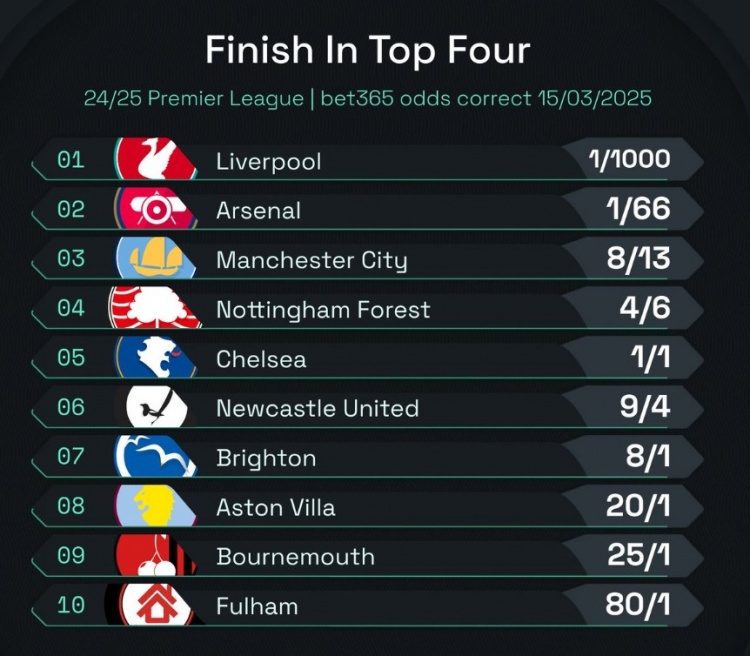 英超前四賠率：曼城8/13位列第3，森林、切爾西分列四五位
