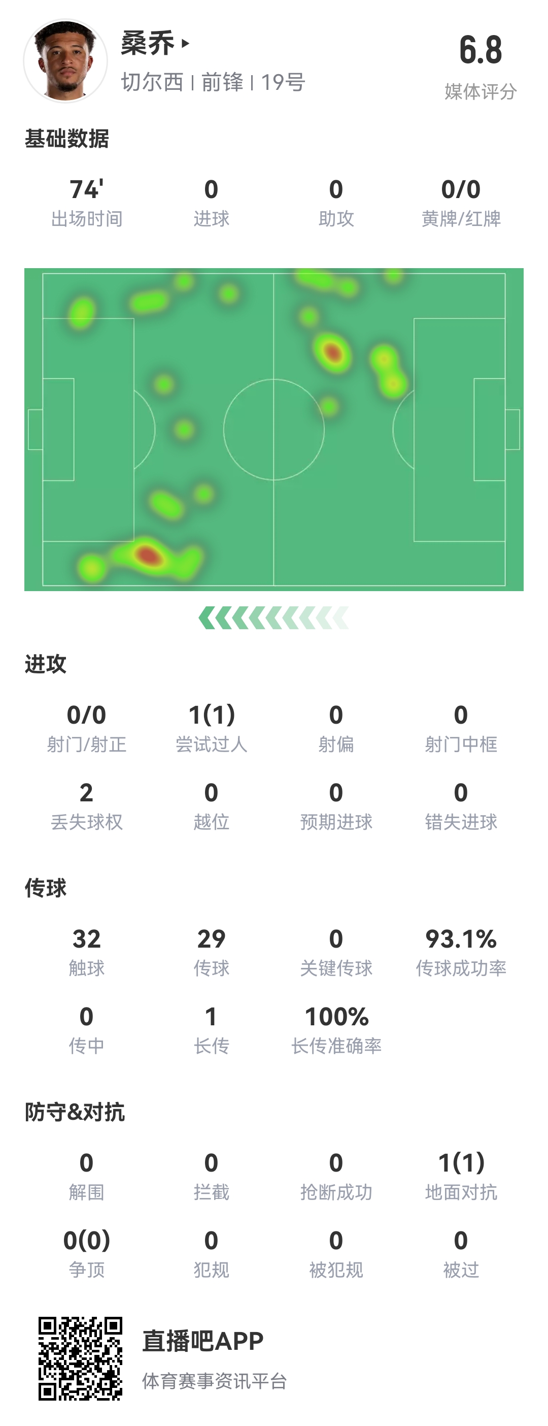 查無(wú)此人...桑喬vs阿森納數(shù)據(jù)：0射門，完成1次過人，多項(xiàng)數(shù)據(jù)掛0