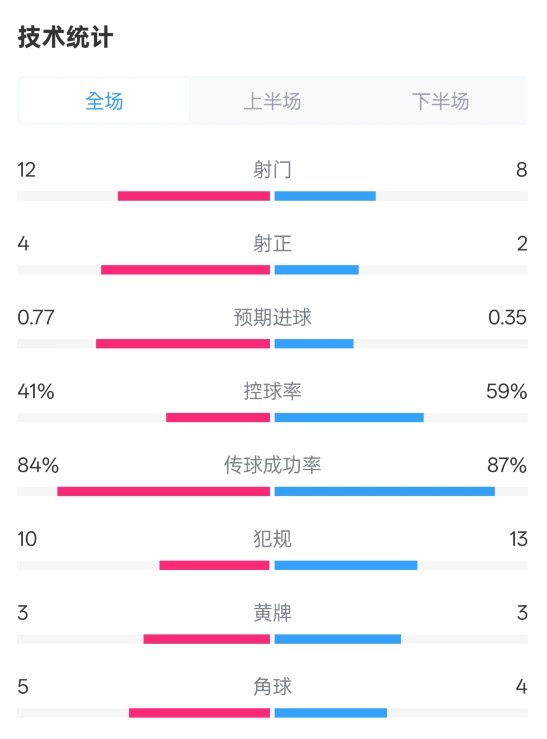 阿森納1-0切爾西全場(chǎng)數(shù)據(jù)：射門12-8，射正4-2，控球率41%-59%