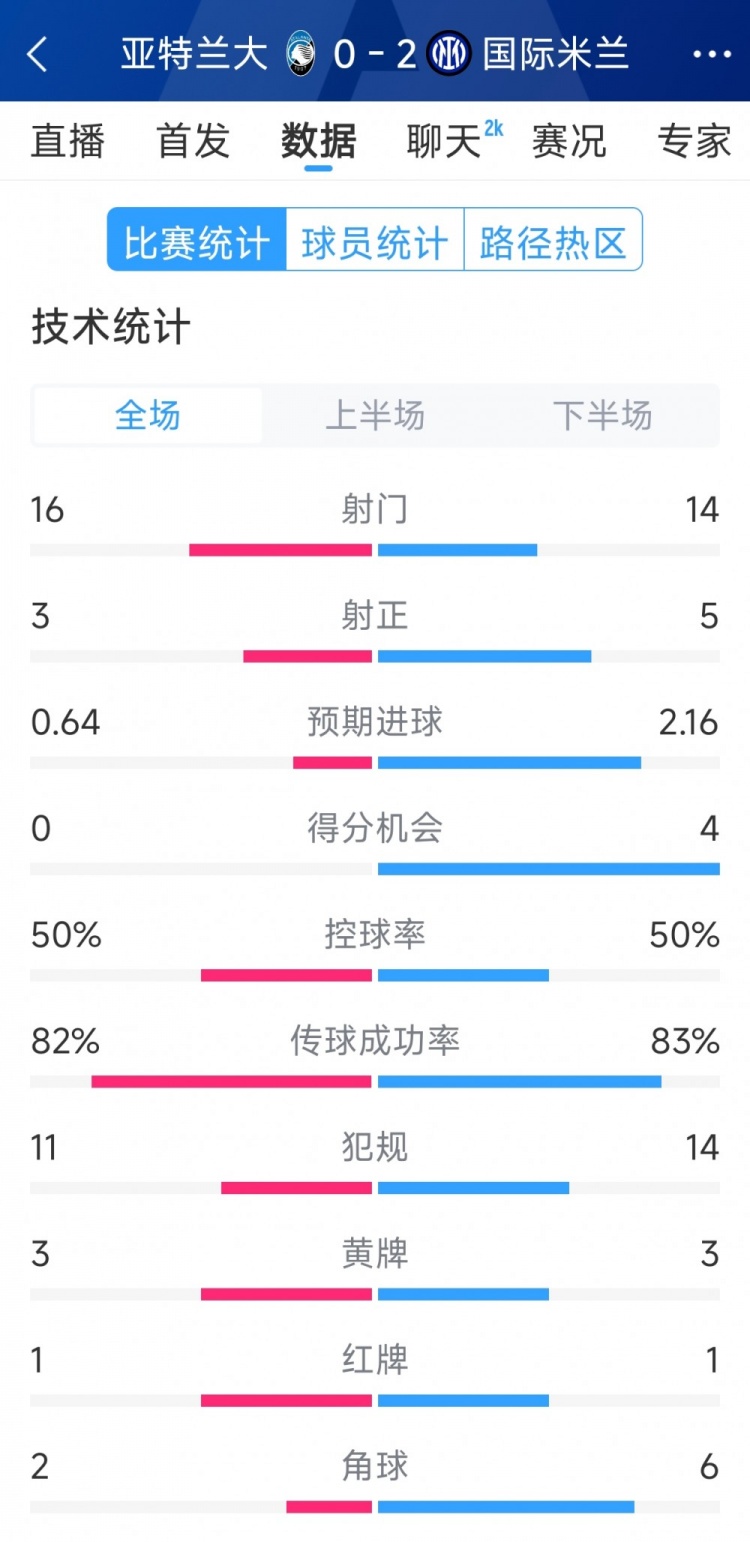 國(guó)米2-0亞特蘭大全場(chǎng)數(shù)據(jù)：射門14-16，射正5-3，得分機(jī)會(huì)4-0