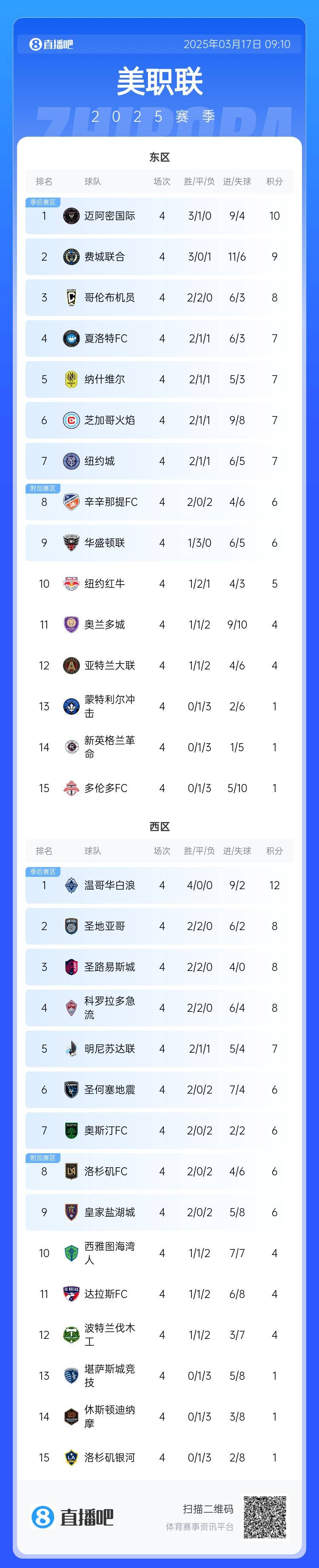 邁阿密登頂！美職聯(lián)東區(qū)積分榜：邁阿密3連勝登頂，1分領(lǐng)跑