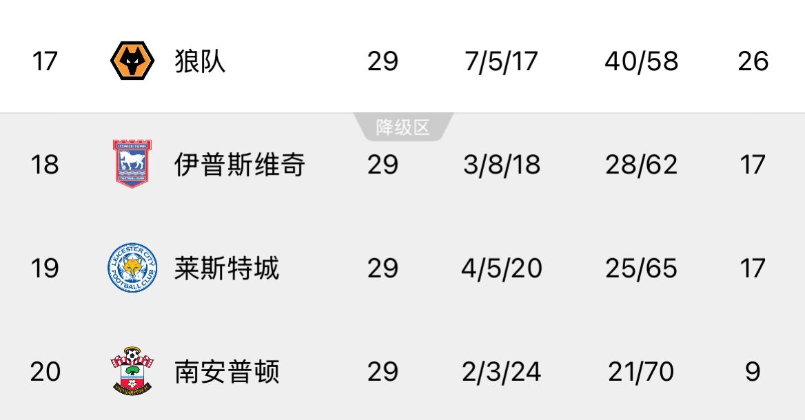 ??回天乏術(shù)！英超榜尾三隊(duì)又雙叒叕齊輸球，降級概率均超過99%