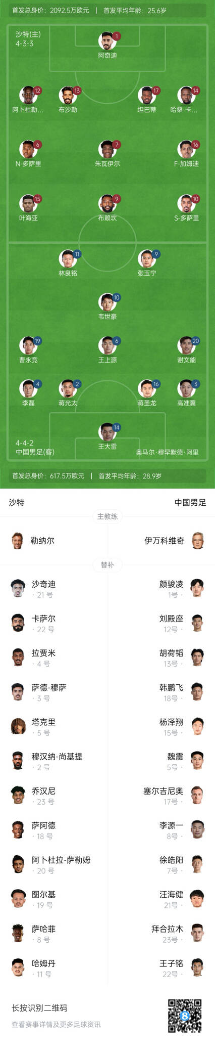 國足vs沙特首發(fā)身價對比：國足共617.5萬歐，沙特隊2092萬歐