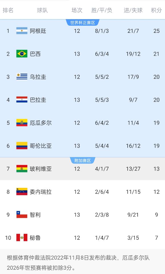 競爭激烈！南美世預(yù)賽積分榜第二和第六僅差2分，阿根廷4分領(lǐng)跑